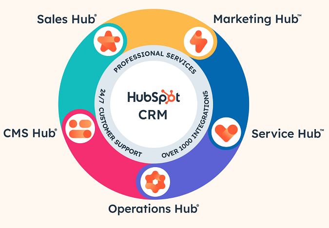 HubSpot – Phần mềm CRM tất cả trong một
